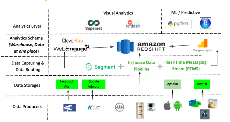 Travel Triangle Data Architecture Diagram